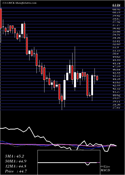  weekly chart RciHospitality