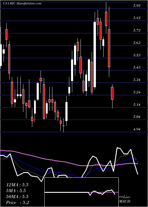  Daily chart Transocean