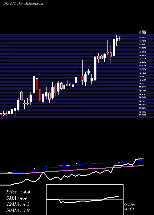  weekly chart Transocean