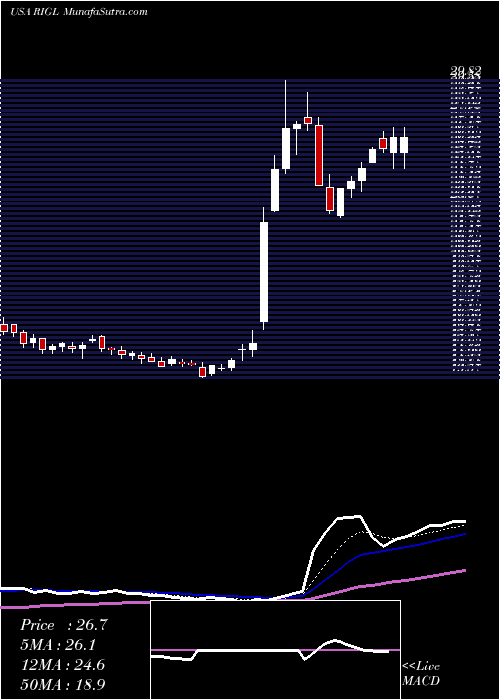  Daily chart RigelPharmaceuticals