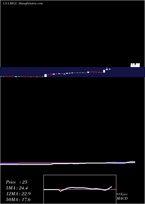  weekly chart RigelPharmaceuticals