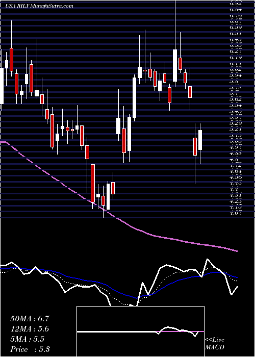  Daily chart BRiley