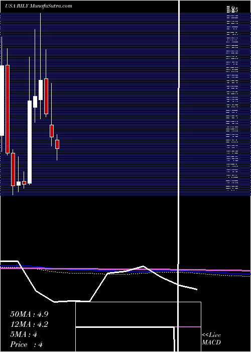  monthly chart BRiley