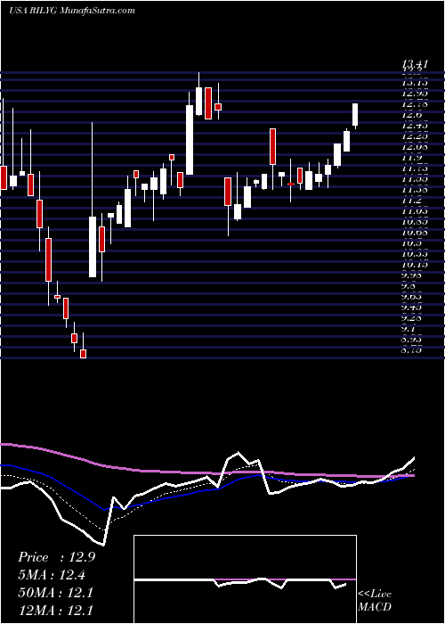  Daily chart BRiley