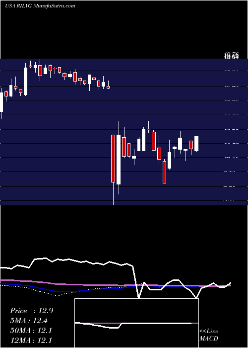  weekly chart BRiley