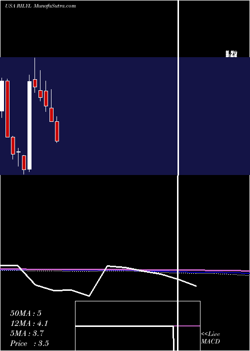  monthly chart BRiley