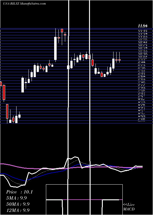  Daily chart BRiley