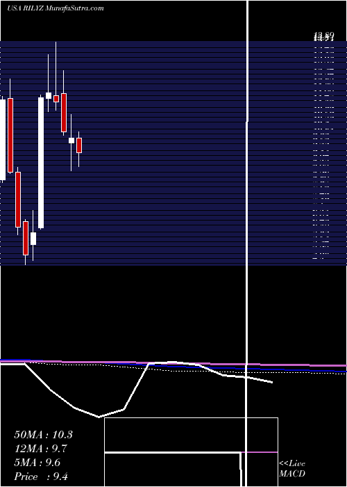  monthly chart BRiley