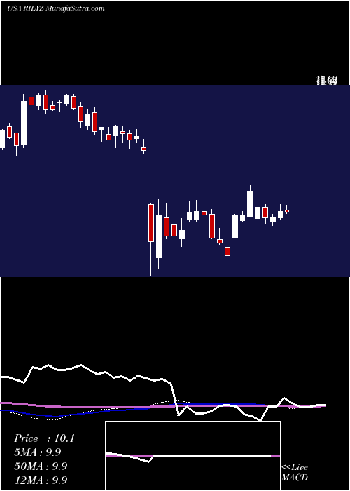  weekly chart BRiley