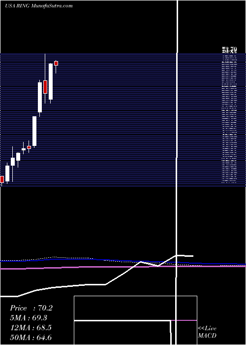  monthly chart IsharesMsci