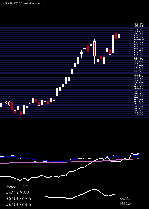  weekly chart IsharesMsci