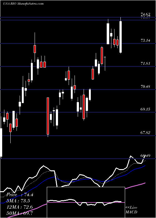  Daily chart RioTinto