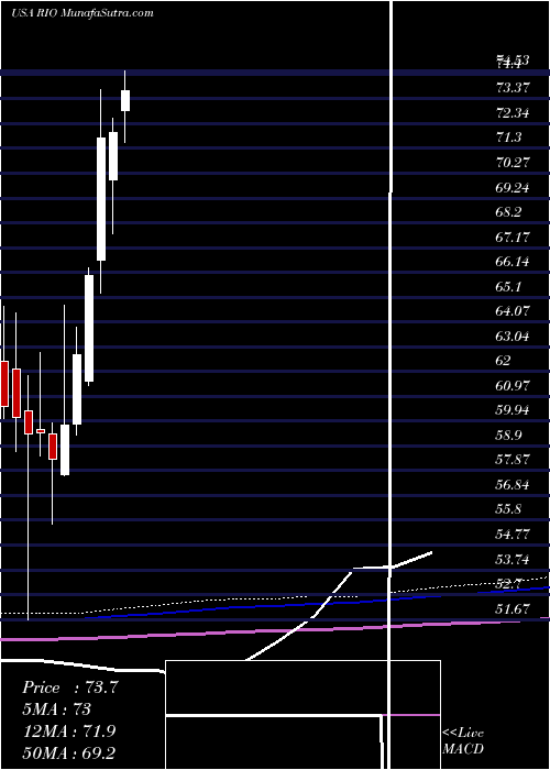  monthly chart RioTinto