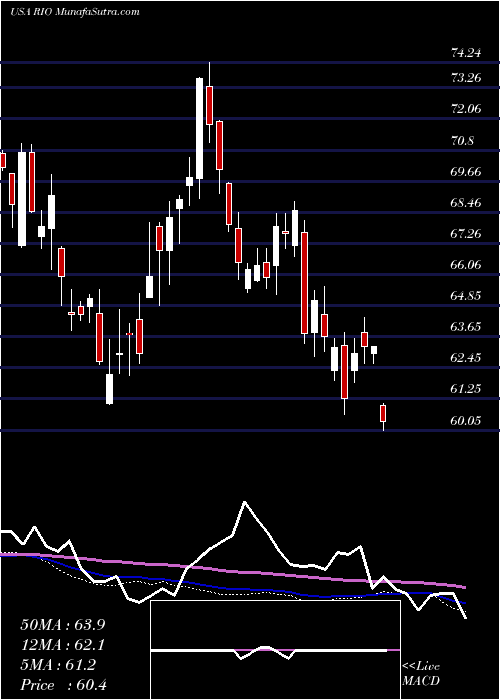  weekly chart RioTinto