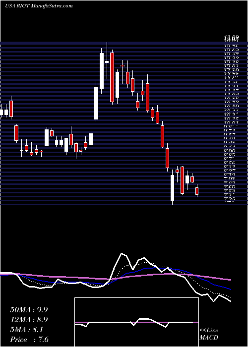  Daily chart RiotBlockchain