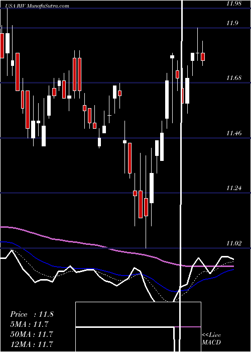  Daily chart RiverNorth Opportunities Fund, Inc.