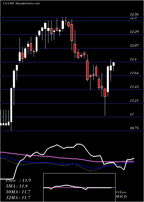  weekly chart RivernorthOpportunities