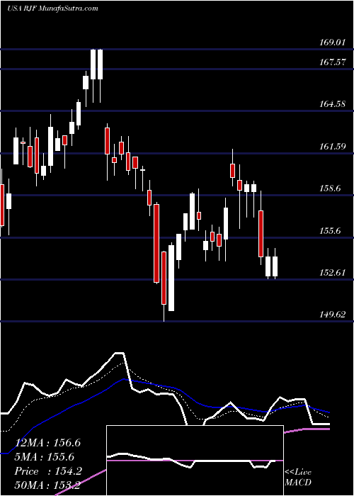  Daily chart RaymondJames