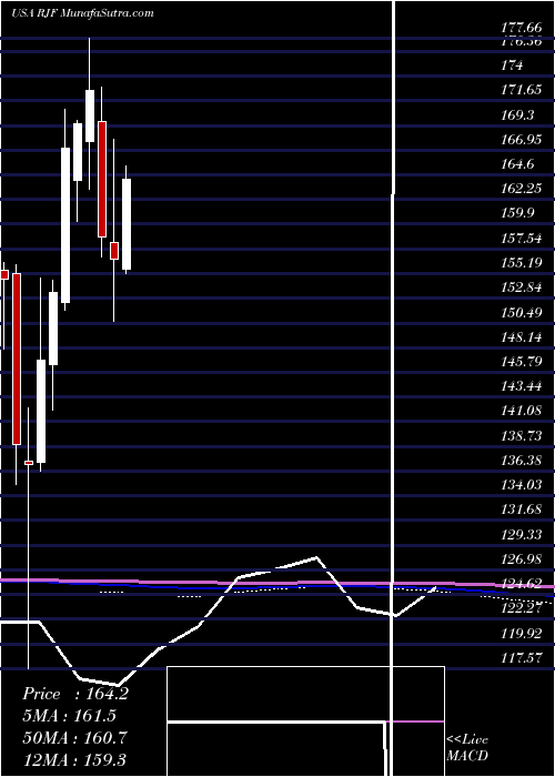  monthly chart RaymondJames