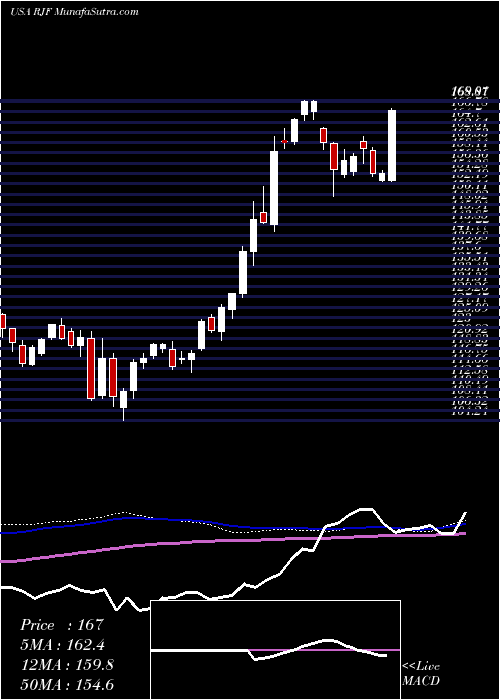  weekly chart RaymondJames