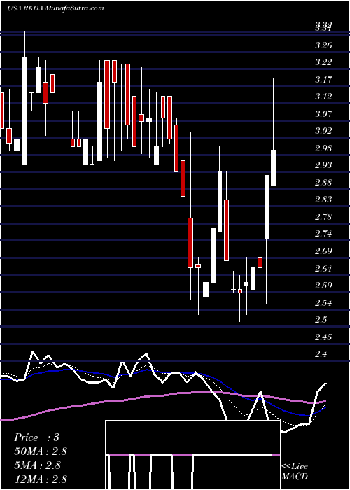  Daily chart Arcadia Biosciences, Inc.