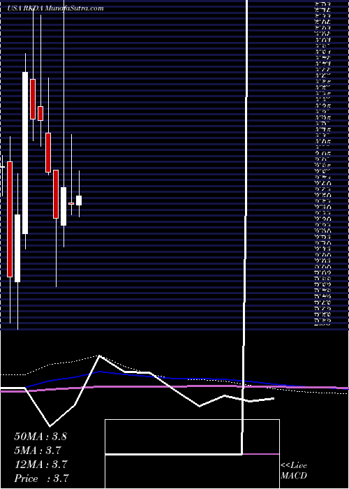  monthly chart ArcadiaBiosciences