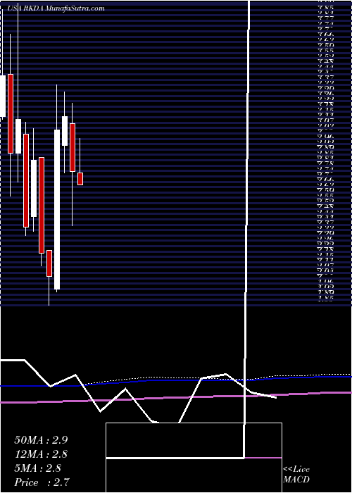  monthly chart ArcadiaBiosciences