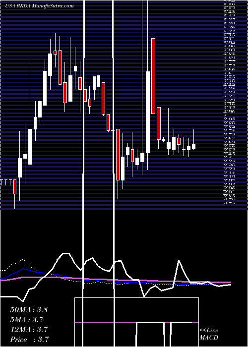  weekly chart ArcadiaBiosciences