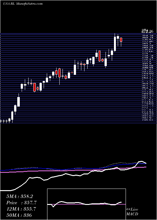  weekly chart RalphLauren