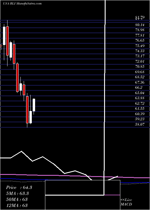  monthly chart RliCorp