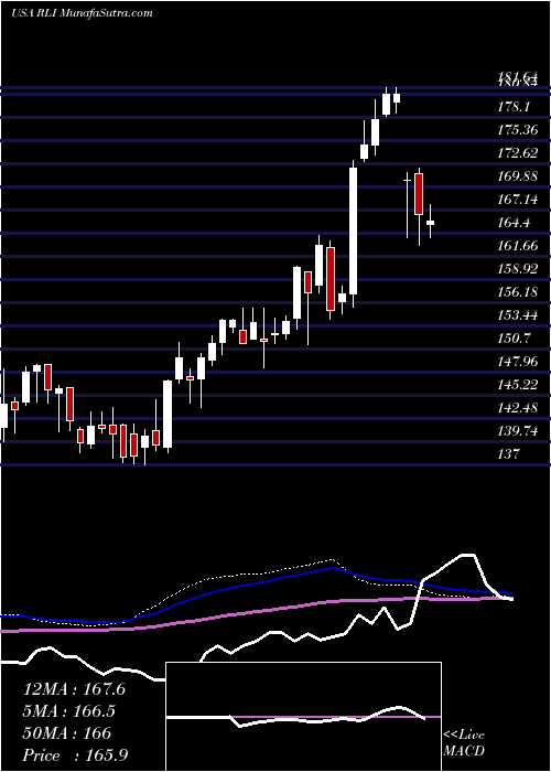  weekly chart RliCorp