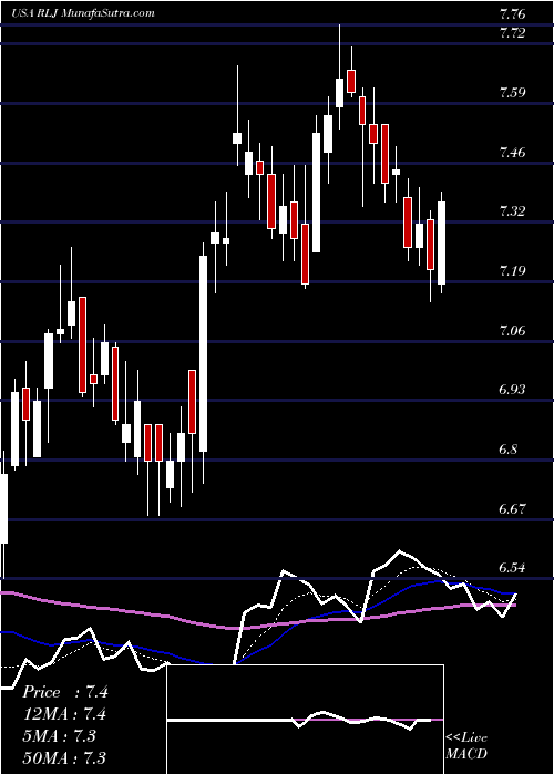  Daily chart RljLodging