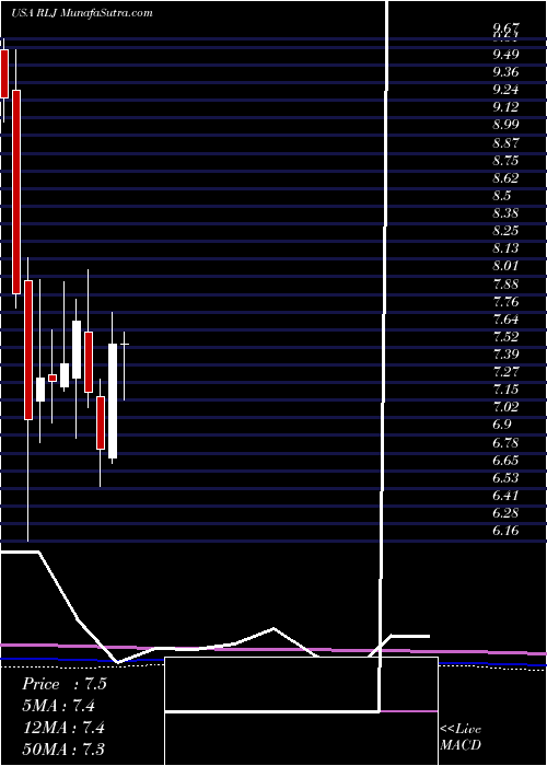  monthly chart RljLodging