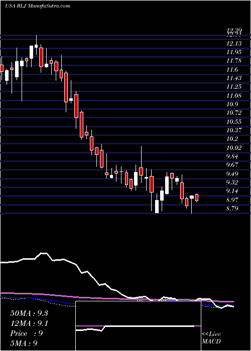  weekly chart RljLodging