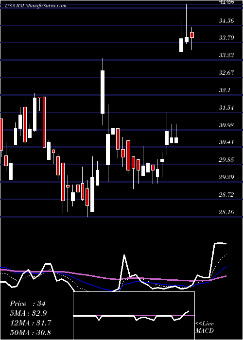  Daily chart Regional Management Corp.