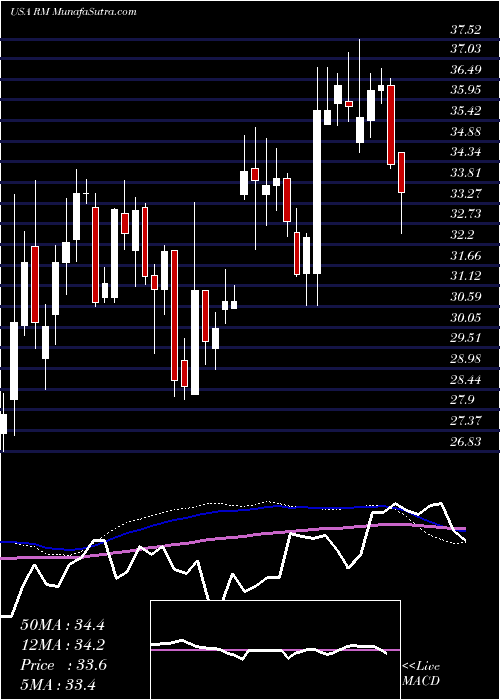  weekly chart RegionalManagement