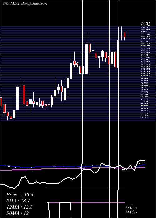  weekly chart ReMax