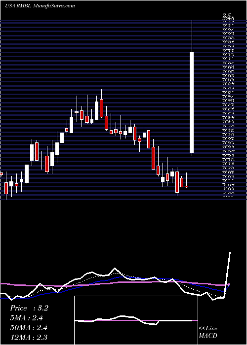  Daily chart RumbleonInc