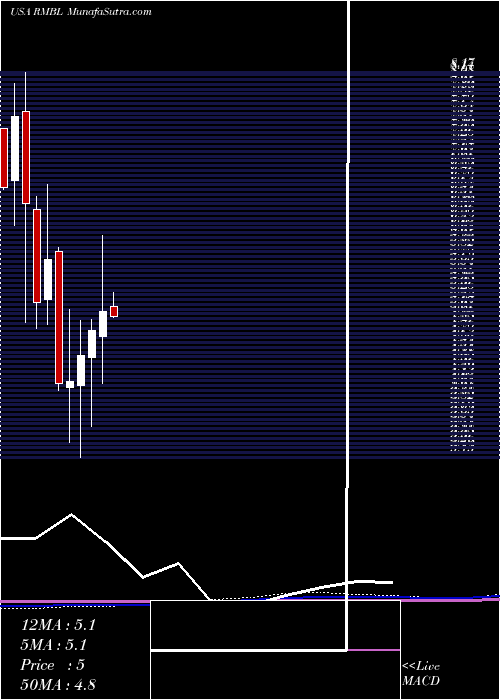  monthly chart RumbleonInc