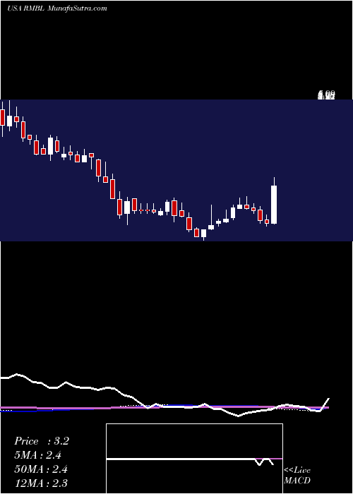  weekly chart RumbleonInc