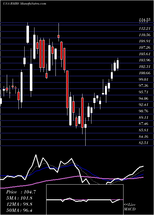  Daily chart RambusInc