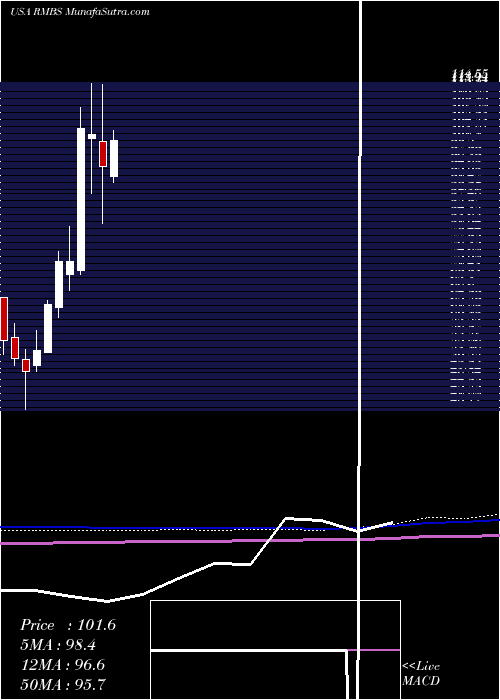  monthly chart RambusInc