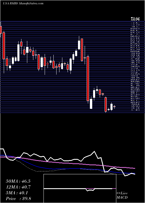  weekly chart RambusInc