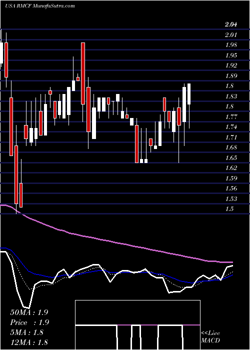  Daily chart Rocky Mountain Chocolate Factory, Inc.