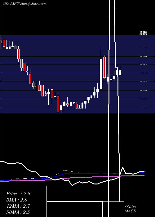  weekly chart RockyMountain