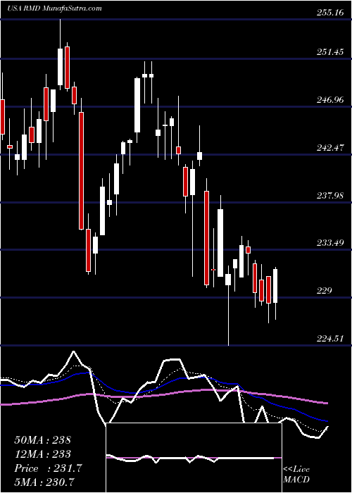  Daily chart ResMed Inc.