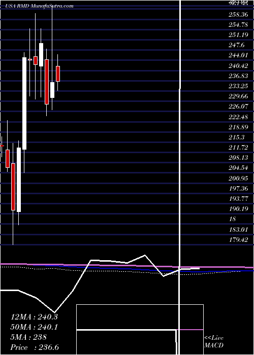  monthly chart ResmedInc