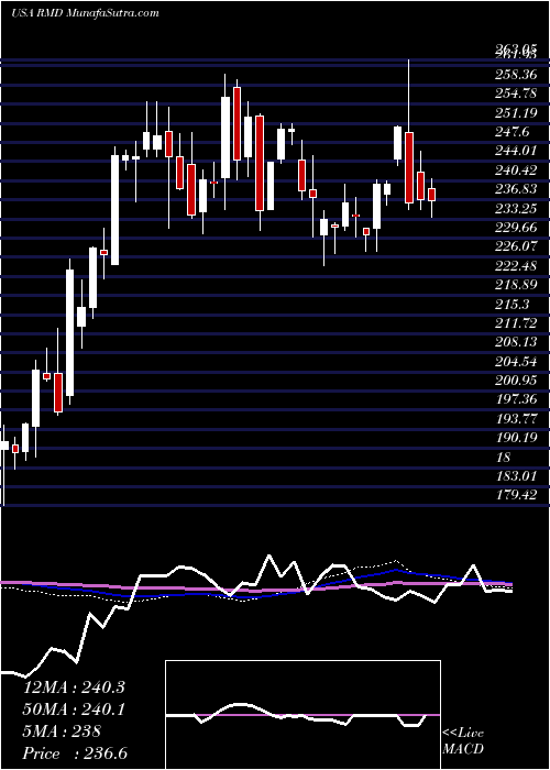  weekly chart ResmedInc