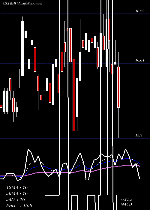  Daily chart RivernorthOpportunistic