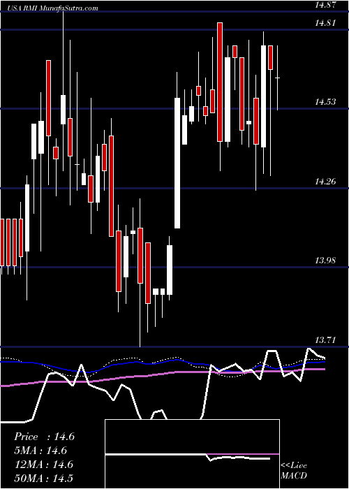  weekly chart RivernorthOpportunistic